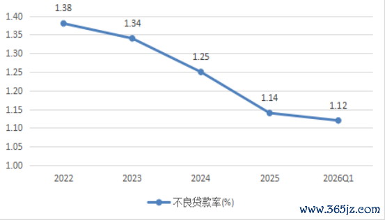 △重慶銀行不良貸款率變化